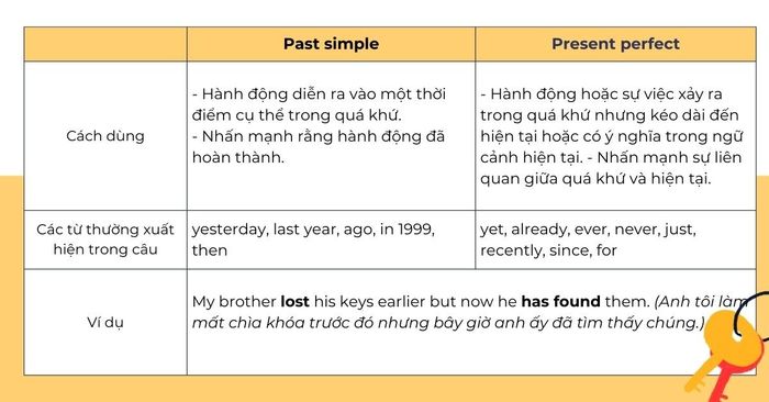 Điểm khác biệt giữa Quá khứ đơn và Hiện tại hoàn thành