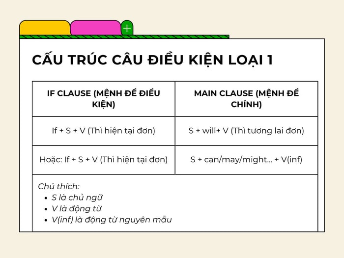 Cấu trúc câu điều kiện loại 1 đầy đủ và chi tiết nhất