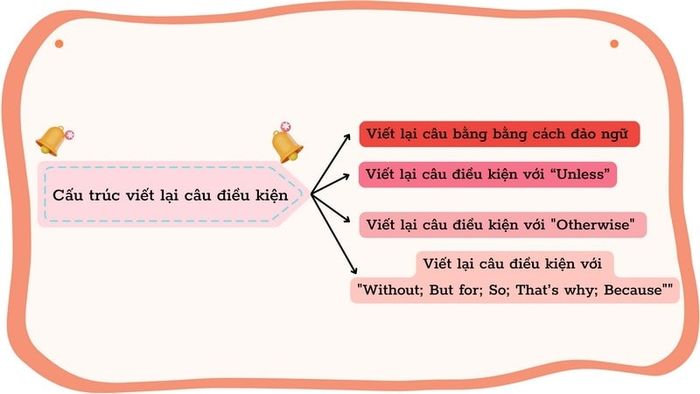 Viết lại câu với cấu trúc câu điều kiện