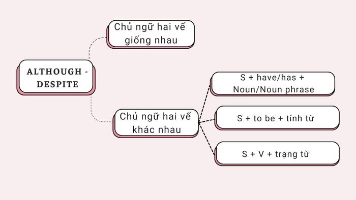 Cấu trúc viết lại câu chỉ sự tương phản