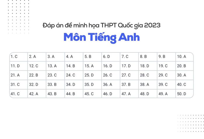 Đáp án bài thực hành tiếng Anh 2023