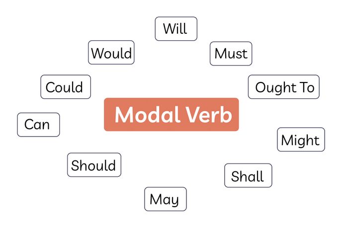 Defective verbs (Modal verbs)