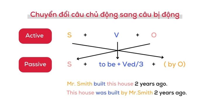 Câu bị thụ động