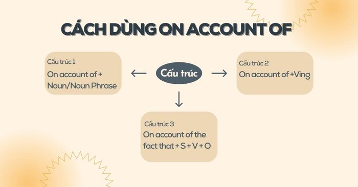 Cách sử dụng cấu trúc On account of trong tiếng Anh