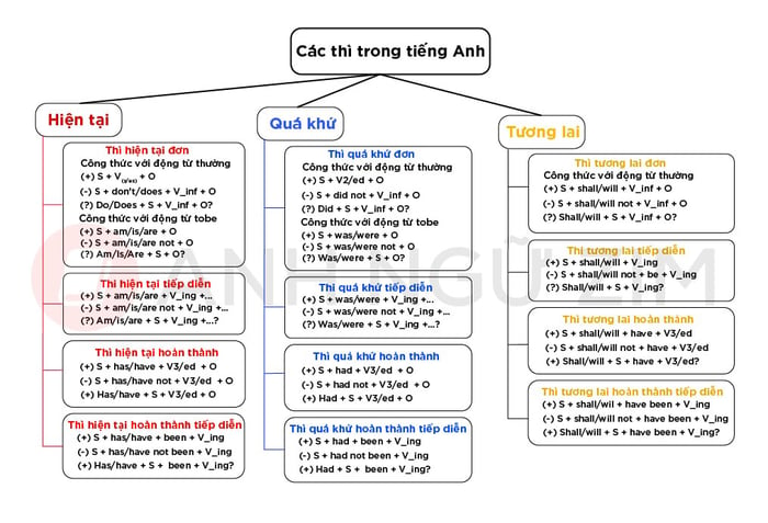 Bản đồ tư duy về các thì trong tiếng Anh