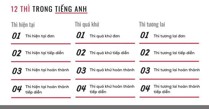 Tổng quan về 12 thì trong tiếng anh