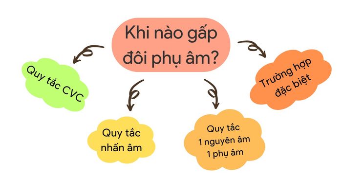 Khi nào cần nhân đôi phụ âm