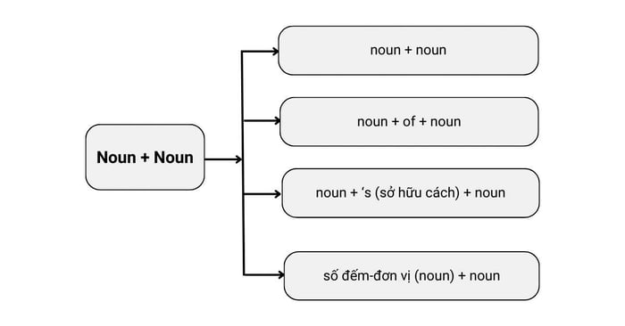 Instances of utilizing the Noun + Noun structure