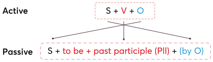 Changing active sentences to passive sentences