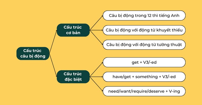 Cấu trúc của câu bị động