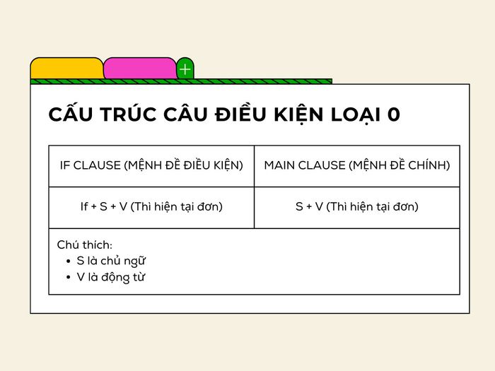 Most comprehensive structure of type 0 conditional sentence