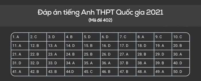 Answer in English for National High School Graduation Exam 2021 code 402