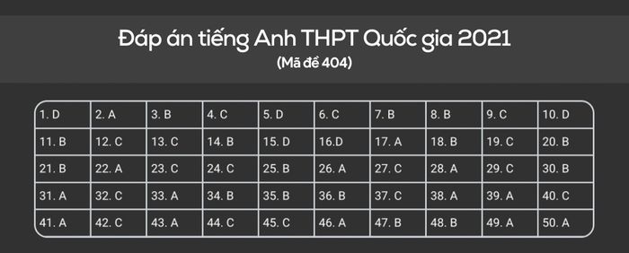 Câu trả lời bằng tiếng Anh cho kỳ thi THPT Quốc gia 2021 bộ đề số 404