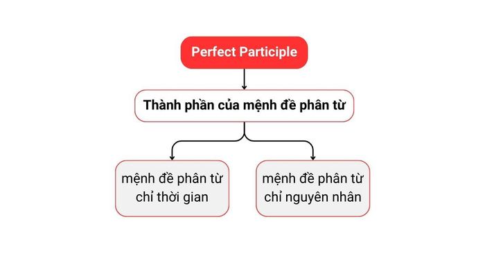 Perfect Participle (Phân từ hoàn thành)