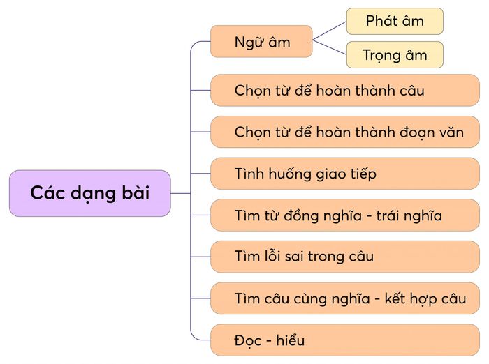 Các loại bài thi trong đề thi THPT Quốc gia môn tiếng Anh