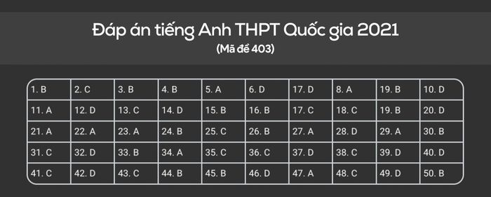 Answer in English for National High School Graduation Exam 2021 code 403