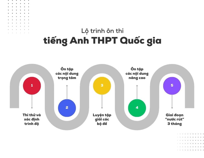 Lộ trình ôn luyện kỳ thi Tiếng Anh THPT Quốc gia