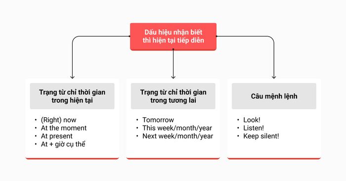 Dấu hiệu nhận biết thì hiện tại tiếp diễn