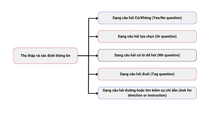 Thu thập và xác định thông tin