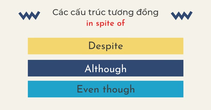 Một số cấu trúc tương tự In spite of