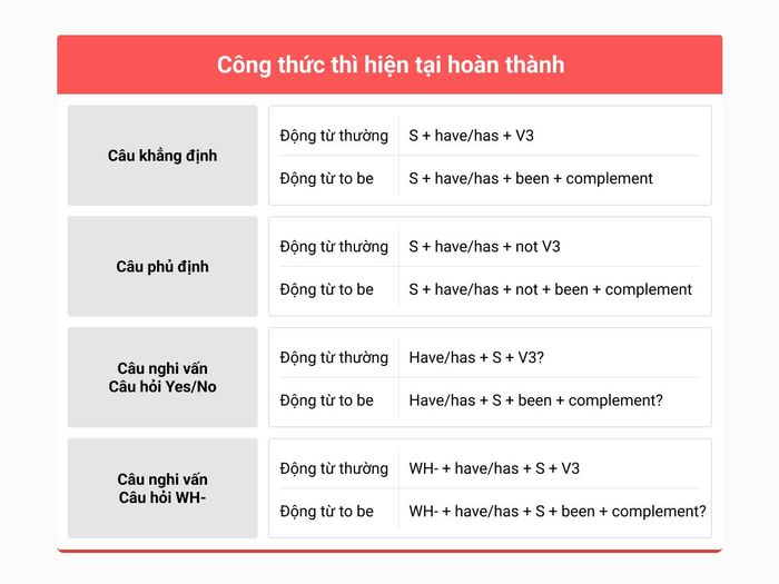 Công thức của thì hiện tại hoàn thành