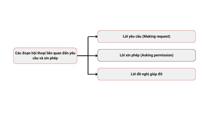 Trò chuyện về việc yêu cầu và xin phép