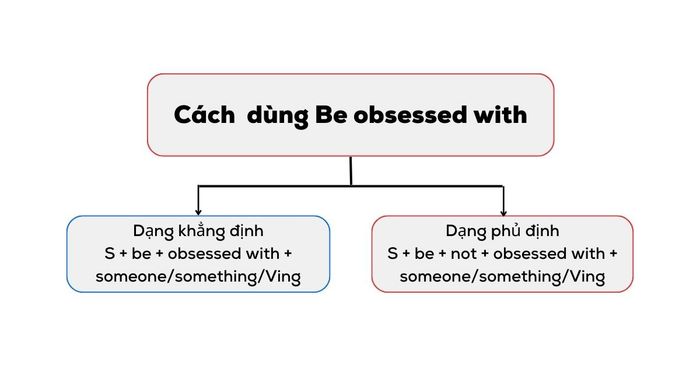 Cách sử dụng Be obsessed with