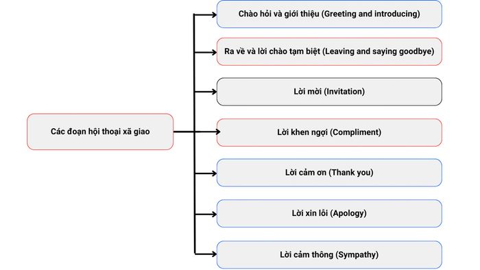 Hội thoại giao tiếp hàng ngày