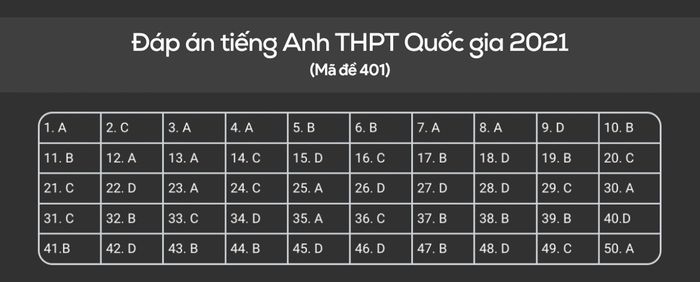 Đáp án tiếng Anh môn thi THPT Quốc gia 2021 mã đề 401