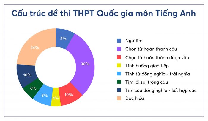 Cấu trúc của đề thi môn Tiếng Anh THPT Quốc gia