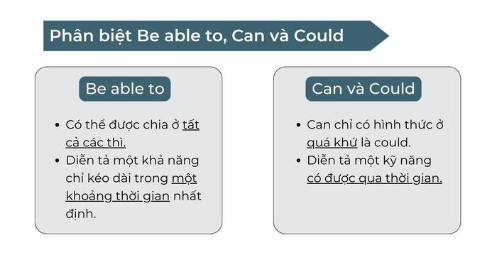 Phân biệt be able to, can và could