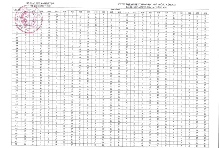 Bảng đáp án môn tiếng Anh THPT 2022 từ Bộ GDĐT