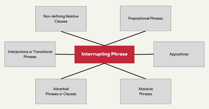 Instances of Interrupting phrases