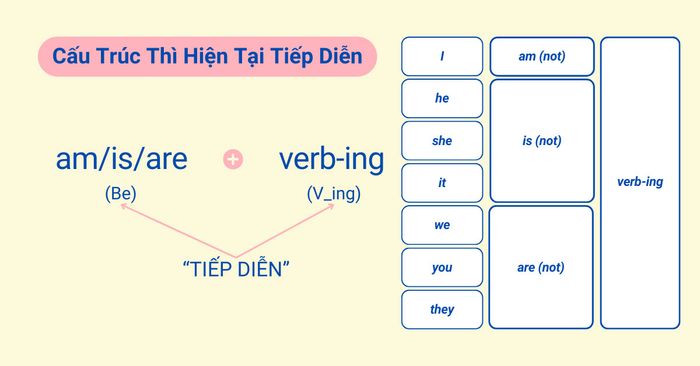 Hiện thời đang diễn ra (Present Continuous)