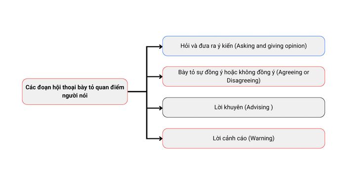 Cuộc trò chuyện thể hiện quan điểm