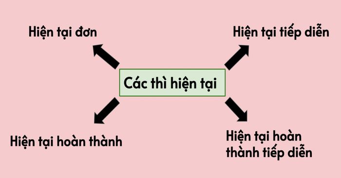 Cách dùng các thì hiện tại trong tiếng Anh | Cấu trúc và cách sử dụng một cách chi tiết