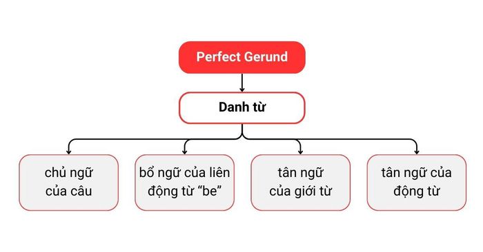 Perfect Gerund (Danh động từ hoàn thành)