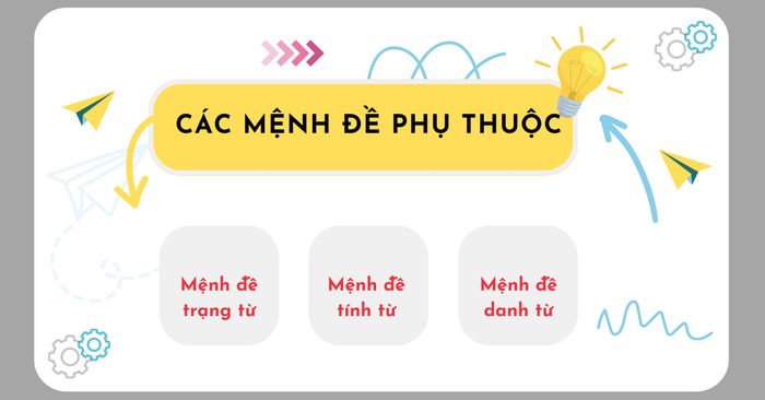 Các mệnh đề dựa vào