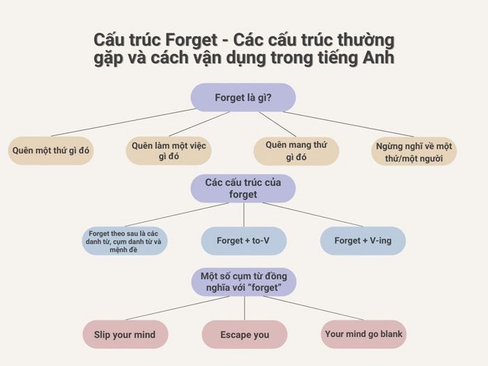 Cấu trúc forget - Các cấu trúc phổ biến