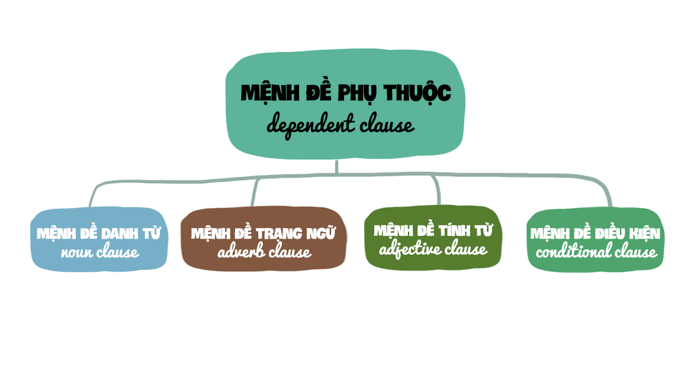 mệnh đề phụ thuộc