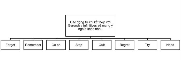 danh-dong-tu-va-dong-tu-nguyen-mau-trong-tieng-anh-so-do