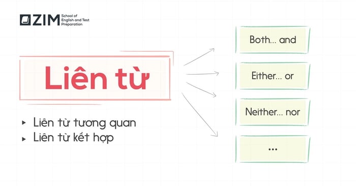 các liên từ trong tiếng anh conjunctions phân loại và cách sử dụng