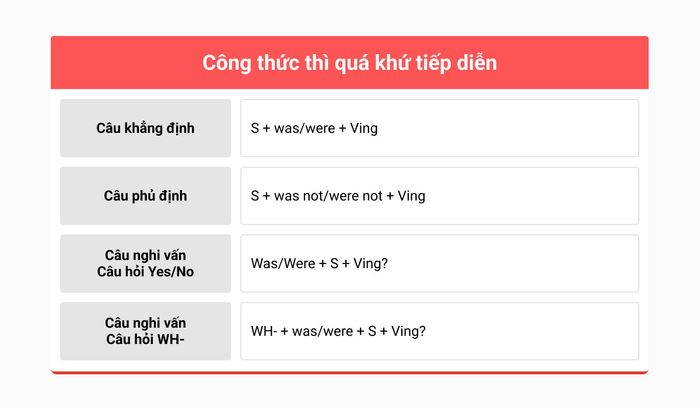 Cấu trúc của quá khứ tiếp diễn