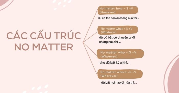 cách sử dụng no matter