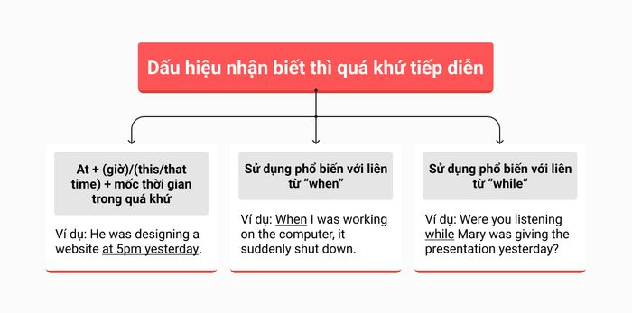 Dấu hiệu nhận biết quá khứ tiếp tục