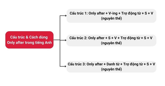 Bản đồ tư duy về công thức đảo ngữ Chỉ sau