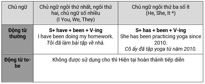 Cách chia của thì hiện tại hoàn thành tiếp diễn