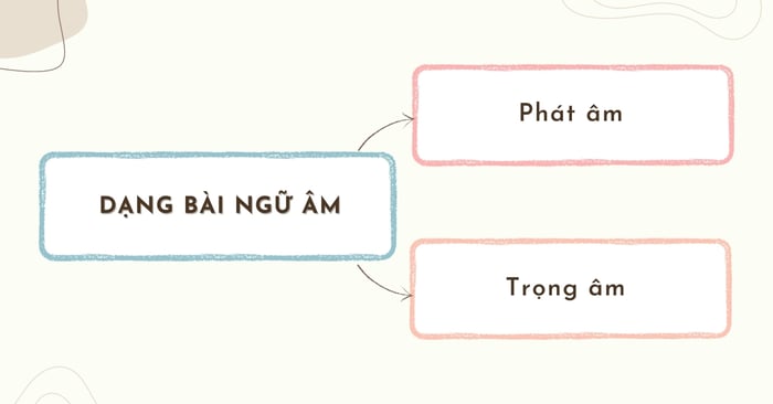 Dạng thể loại đề ngữ âm