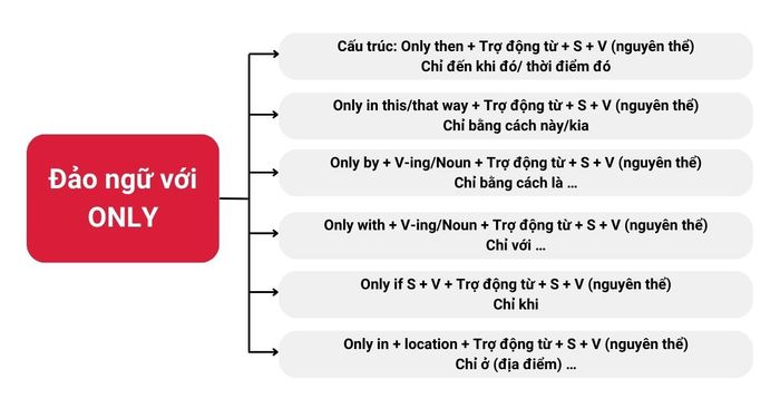 Bản đồ tư duy về cấu trúc đảo ngữ với Only