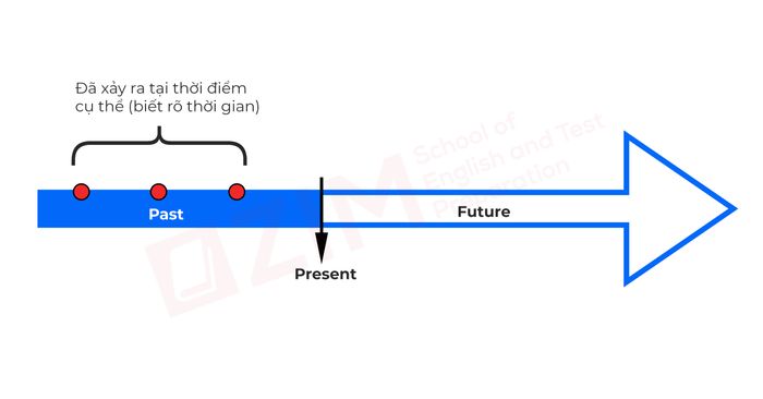 past-simple-usage